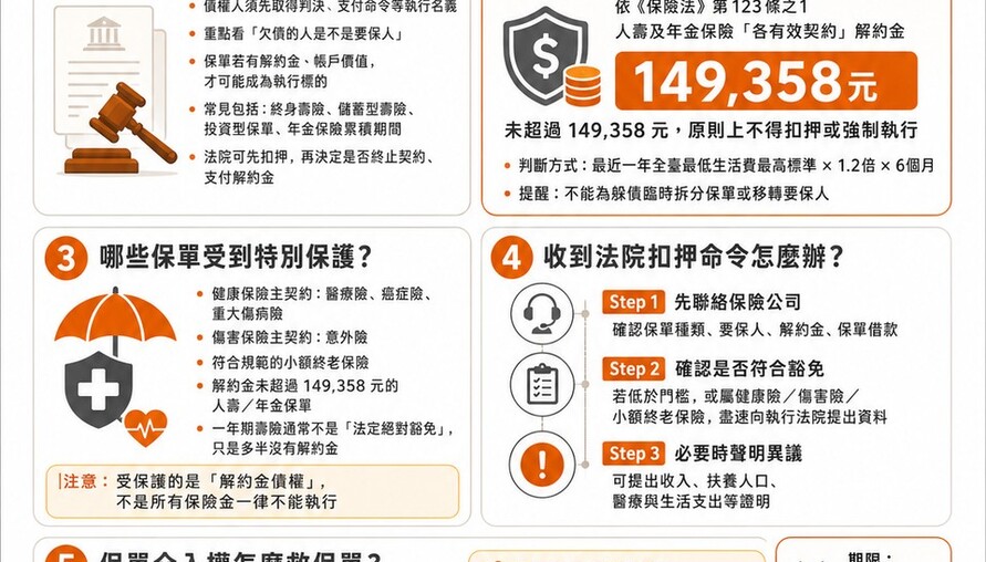 保單會被法院強制解約嗎？ 2026最新懶人包：豁免門檻、介入權一次看懂