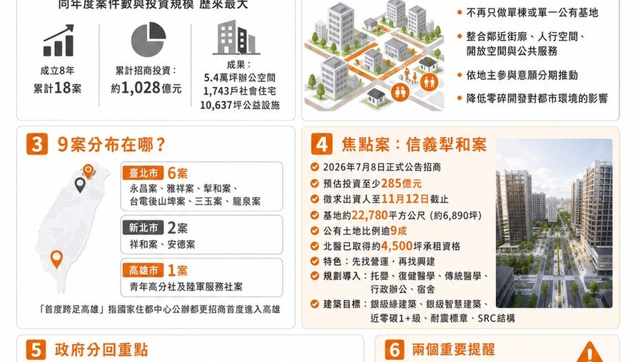 國家住都中心9案招商計畫啟動！預估引資逾596億元 首度跨足高雄　公辦都更從單一基地走向街區再生