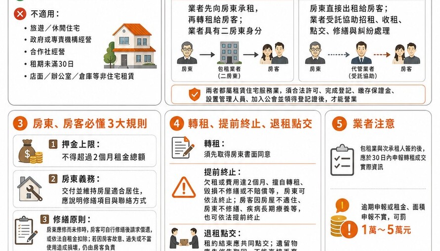 《租賃住宅市場發展及管理條例》懶人包        房東、房客、包租代管業者一次看懂