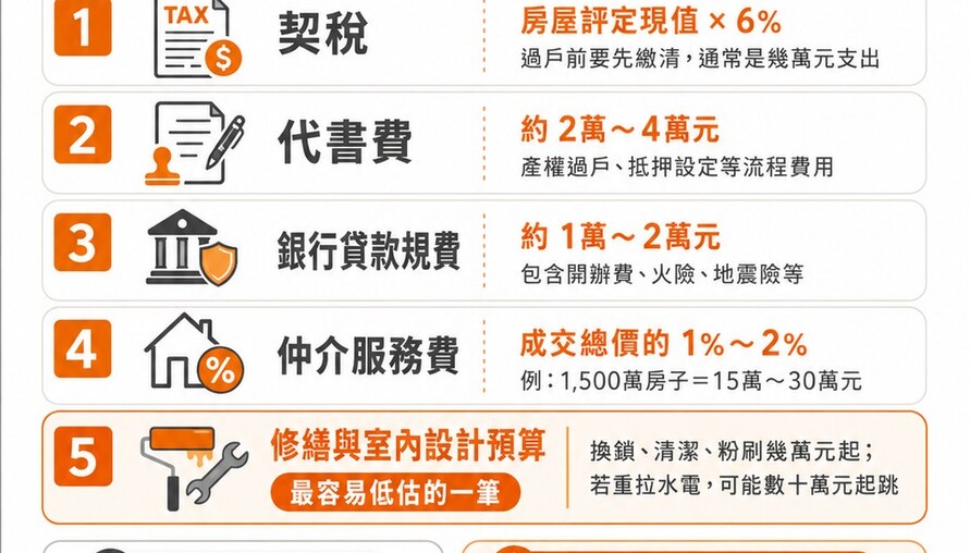 買房菜鳥最常忽略的5筆錢！18年房仲老手揭殘酷真相：簽約那一刻才發現預算炸了