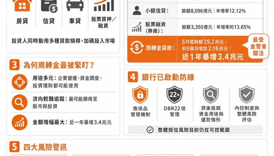 「四貸同堂」槓桿全開 金管會緊盯周轉金暴增3.4兆