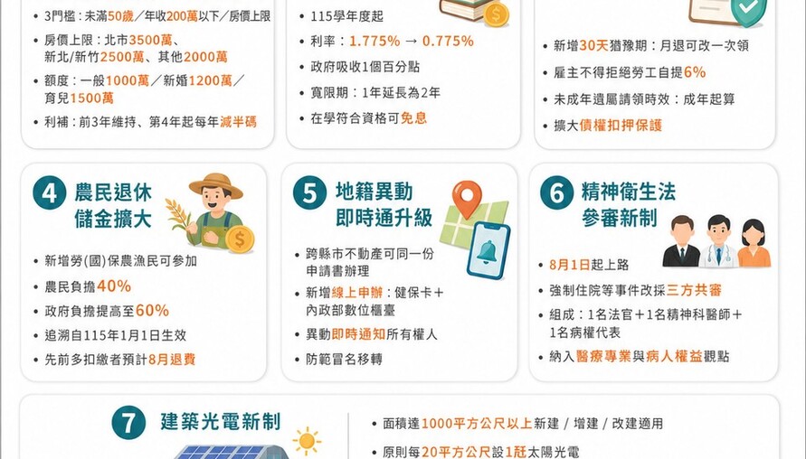 8月新制懶人包：青安3.0上路、學貸降息、勞退自提大變革 7大政策一次看懂