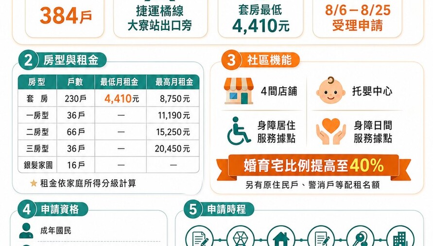 高雄大寮社宅招租！緊鄰捷運站「最低4410元」起 384戶8/6開放申請
