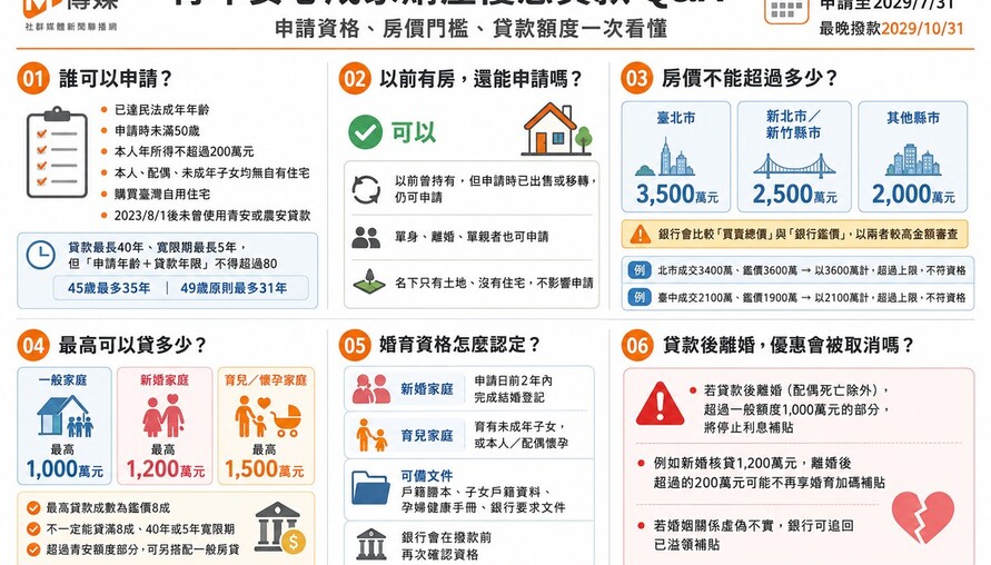 青年安心成家購屋優惠貸款問與答