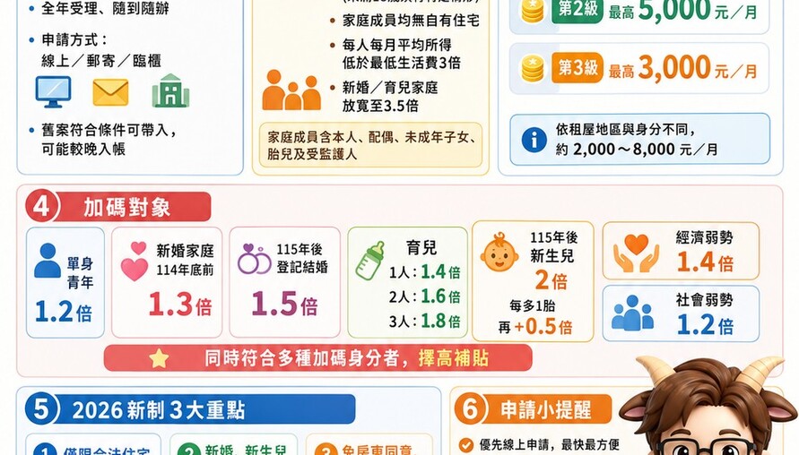 2026年300億租金補貼全攻略！申請資格、金額加碼、合法住宅新規一次看懂