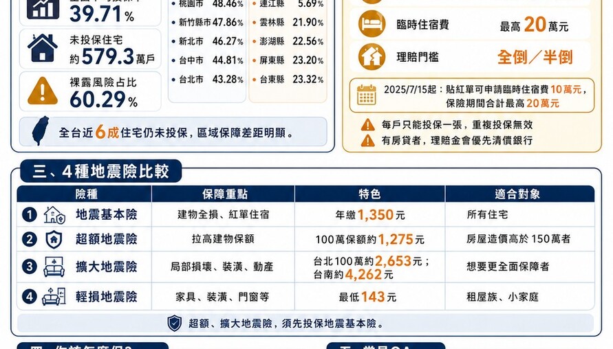 地震險懶人包 熊本再遭強震！台灣住宅地震險投保率僅39.71％　約579萬戶未納基本保障