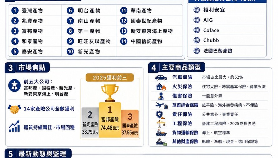 你的車險、旅平險、地震險都保對了嗎？台灣產險業大盤點 14家公司一次看懂