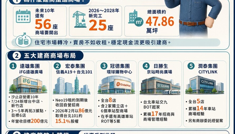 住宅冷、商場熱！遠雄iFG一口氣擴成3店　冠德、潤泰、日勝生早已卡位「收租經濟」