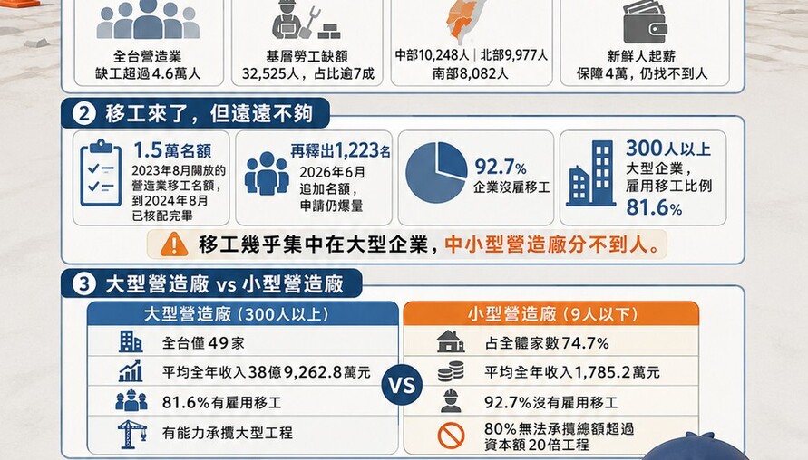 全台營造業缺工4.6萬人！移工名額搶破頭，九成中小型營造廠還是沒人可用 你家的房子，還要等多久？