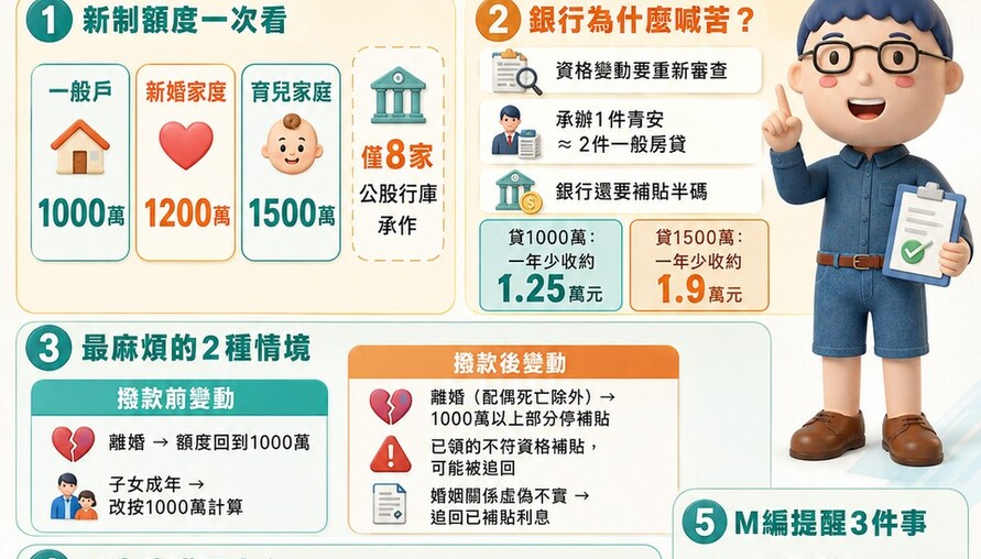 青安3.0「結婚生小孩」額度加碼！銀行卻怕爆：一場婚變就追回補貼！ 承辦一件等於兩件工，行員崩潰「難道要每年問客戶離婚沒？」