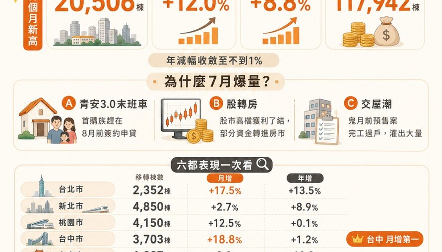 房市大噴發！六都7月買賣移轉衝破2.05萬棟「創19個月新高」！高雄狂漲26%居冠 專家曝3大關鍵：青安末班車＋股轉房＋交屋潮！