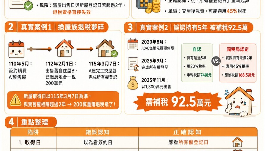 預售屋「簽約5年」不算數！交屋後急賣慘遭課45%重稅 換屋族200萬退稅飛了 國稅局：取得日不是簽約日！