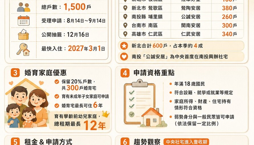 中央社宅第三季招租1,500戶開跑！新北占四成、南投首度有社宅 婚育家庭租期最長可達12年