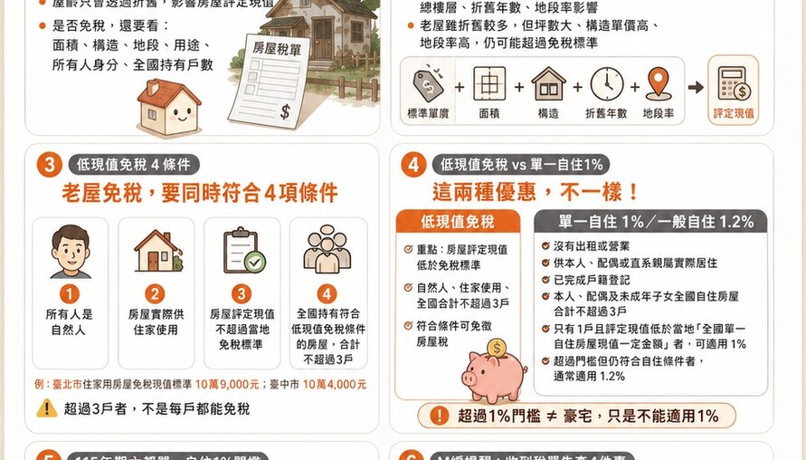 30年老屋不一定免房屋稅！鄰居沒稅單、你卻要繳　關鍵藏在「評定現值」