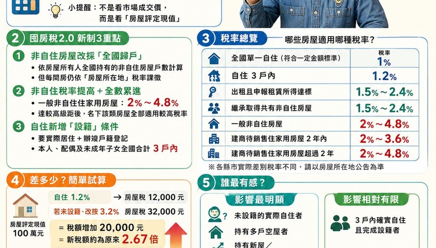 囤房稅2.0上路後，持有成本增加多少？自住、出租、空屋稅率一次看懂