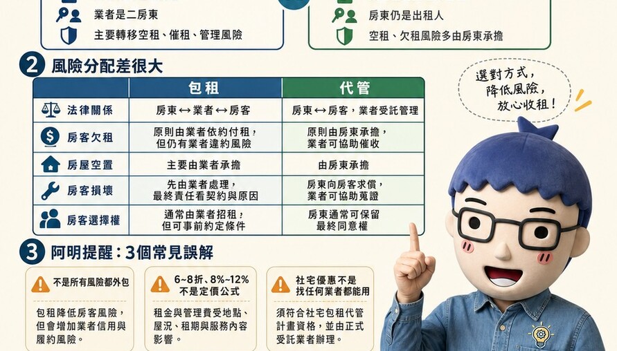 包租還是代管？房東別只看租金高低　賣厝阿明：風險分配差很大