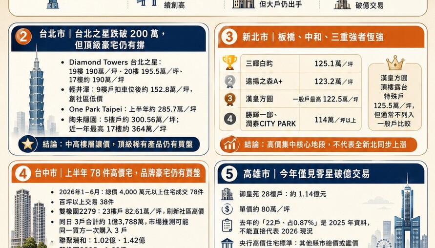 六都豪宅市場兩樣情！台北之星跌破200萬、台中大戶一次掃3戶　高雄僅零星破億交易