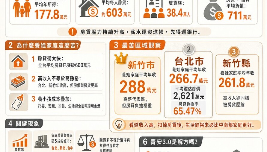 養小孩年收177.8萬！房貸一扛「薪水直接歸零」 全台最苦「養娃還債」縣市曝光