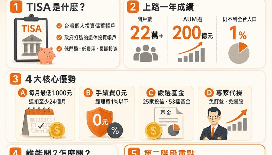 每月1,000元就能存退休金！TISA上路一年破22萬人 專家嘆：台灣不到1%「日本第一年就3%」