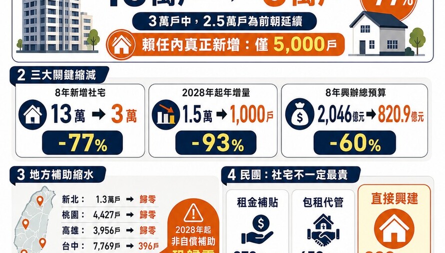選前喊13萬、上任砍到3萬！民團轟社宅「一戶未蓋先跳票」 創台灣民主惡例