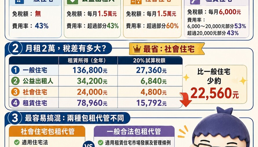 房東節稅懶人包｜月租2萬差多少？一般出租、公益出租、社宅、包租代管一次算給你看