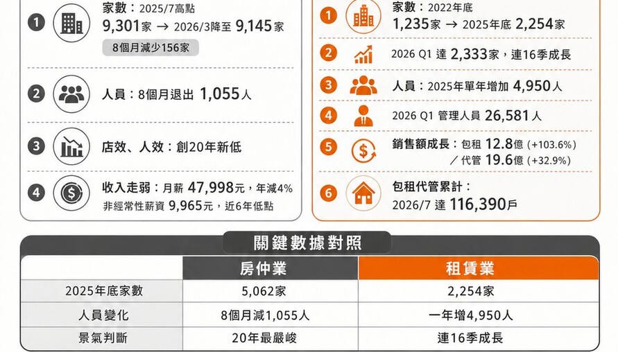 房仲業 vs 租賃業：2025-2026年台灣不動產服務業消長解析
