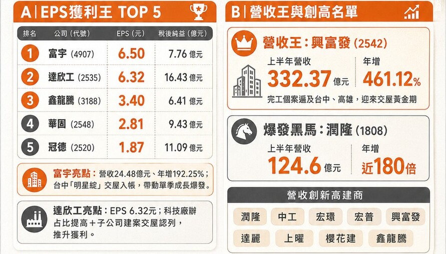 交屋潮大爆發！富宇上半年EPS 6.5元登獲利王 興富發332億穩坐營收王