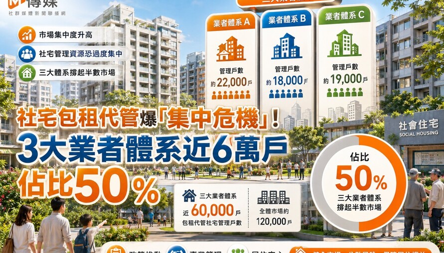 社宅包租代管爆「集中危機」！3大業者體系近6萬戶　花敬群坦言：過去沒注意