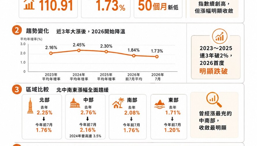 房租還在漲，但「漲不太動了」！7月指數再創新高，年增率卻探50個月新低 專家曝關鍵：房東漲租底氣沒了