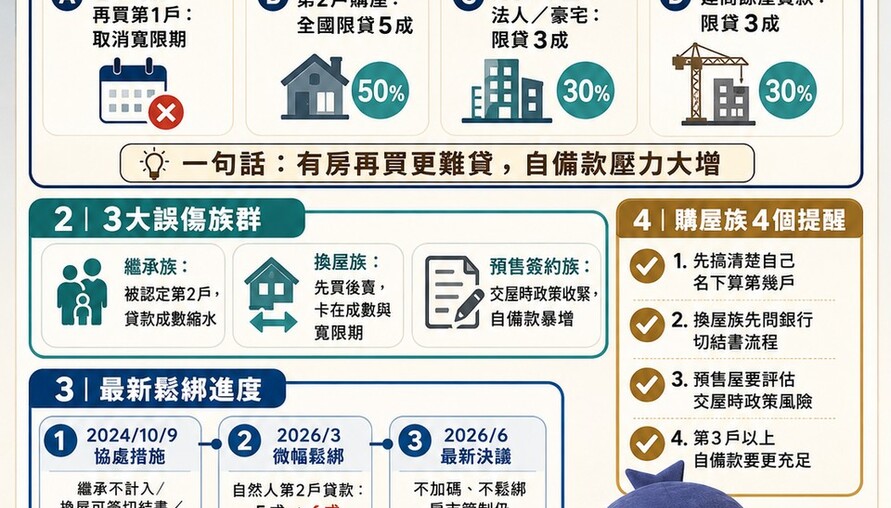 房市管制「留校察看」！第七波信用管制滿兩年 3大誤傷、4大措施、最新鬆綁進度一次搞懂