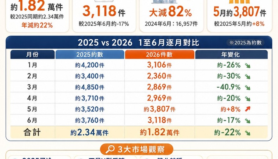 預售屋還沒解凍！2026上半年約1.82萬件　逐月對比2025買氣仍趴低檔