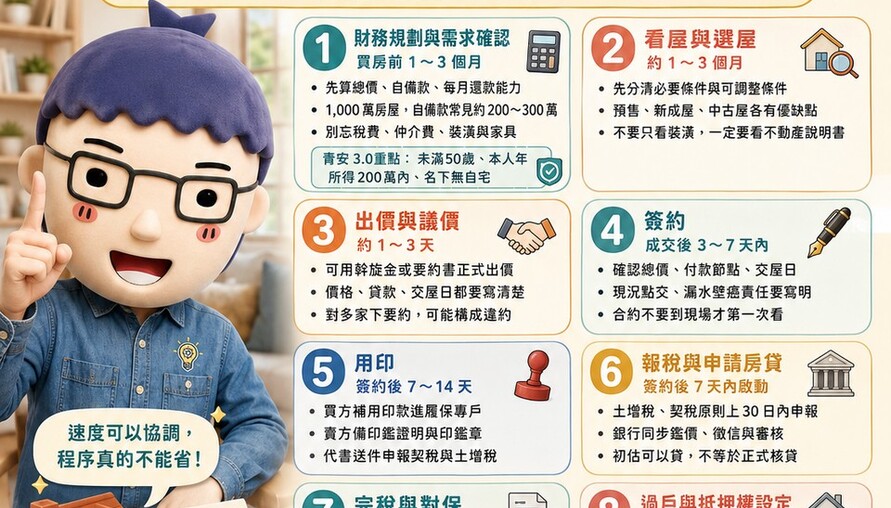 【第一次買房必看】從看屋到交屋的完整流程圖