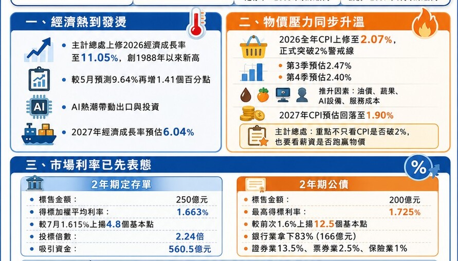 CPI破2%、市場利率搶先飆！經濟猛漲11%的代價是全民有感通膨？央行9月升不升已成最難抉擇