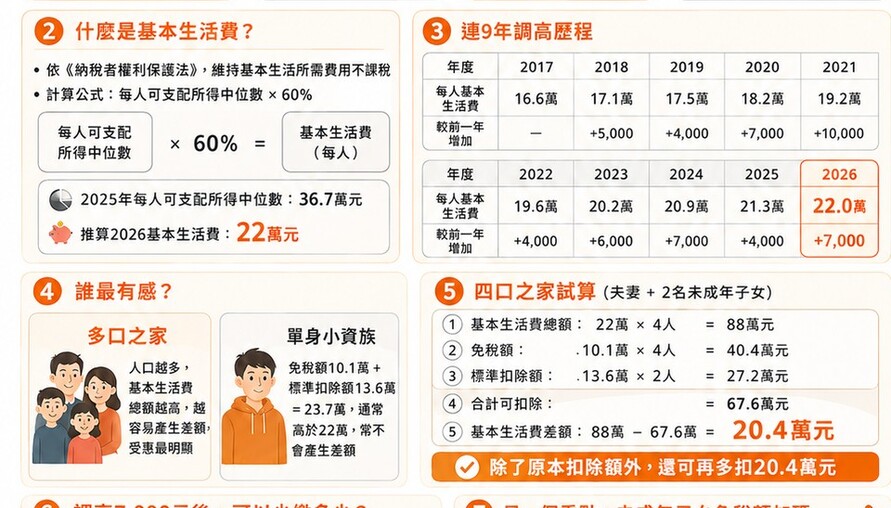 減稅小確幸懶人包》基本生活費連9漲！2026年調高至22萬 四口之家最多省稅3,360元