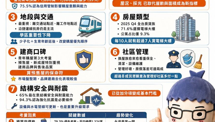台灣人買房最在意什麼？預算、屋況、地段、建商口碑⋯⋯阿明幫你一次整理