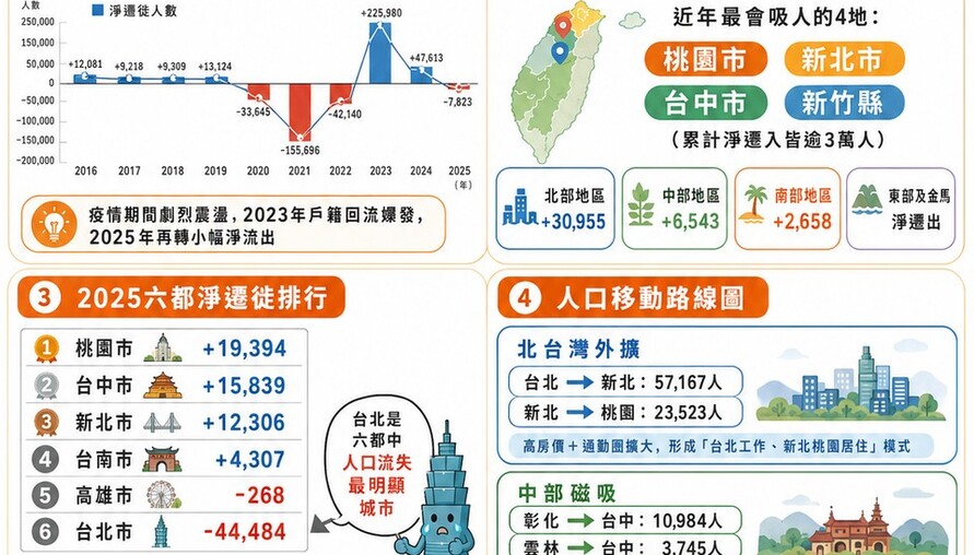 台灣10年人口遷移地圖》台北人口往外走、桃園台中持續吸人　疫情後戶籍流動版圖大洗牌
