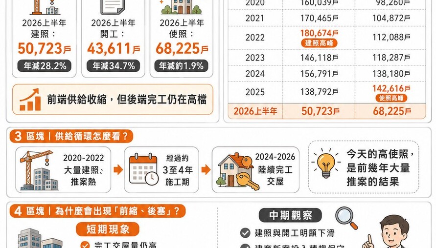 建照從18萬宅高峰一路下滑！2026上半年僅5.07萬宅　使照6.82萬宅高檔「交屋潮遇上供給踩煞車」
