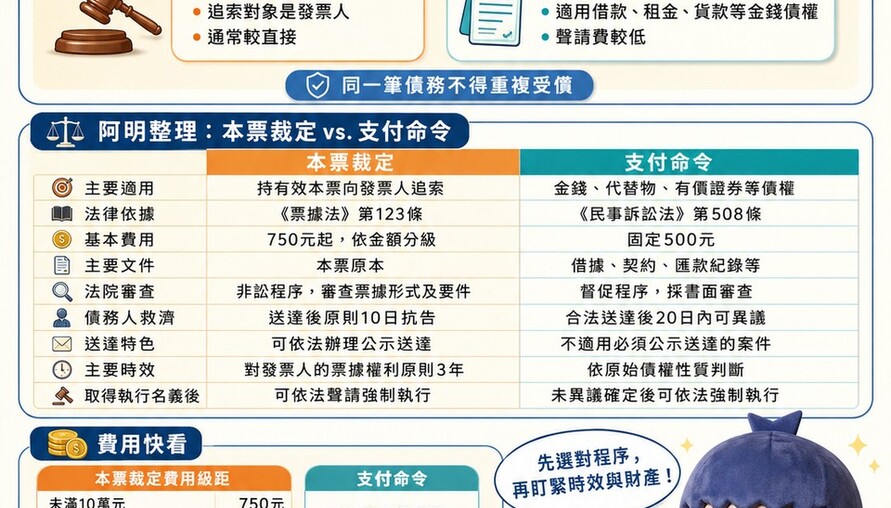 支付命令 vs. 本票裁定 懶人包》手握本票先選它！程序、費用、時效一次搞懂，別再傻傻送錯件