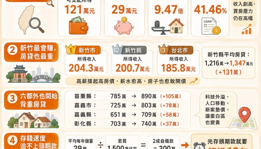 家庭一年多賺幾萬，房價卻吃掉好幾年！新竹雙破200萬　苗栗、嘉義也被房價追上