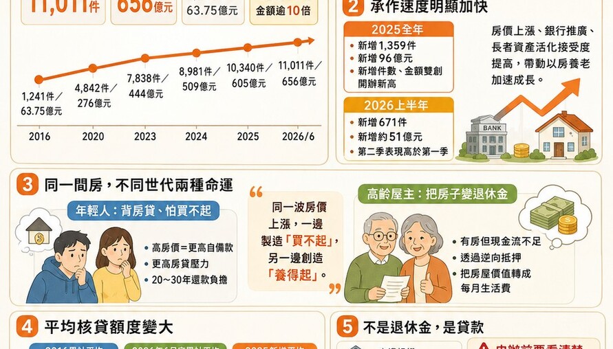 養兒防老變「養房防老」！以房養老10年衝破1.1萬件　656億房產變退休金