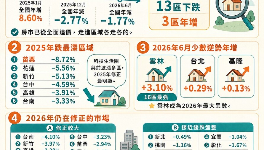 房價風向真的變了！2025苗栗年跌8.7％、2026雲林逆勢漲3.1％　全台16區最新漲跌曝光