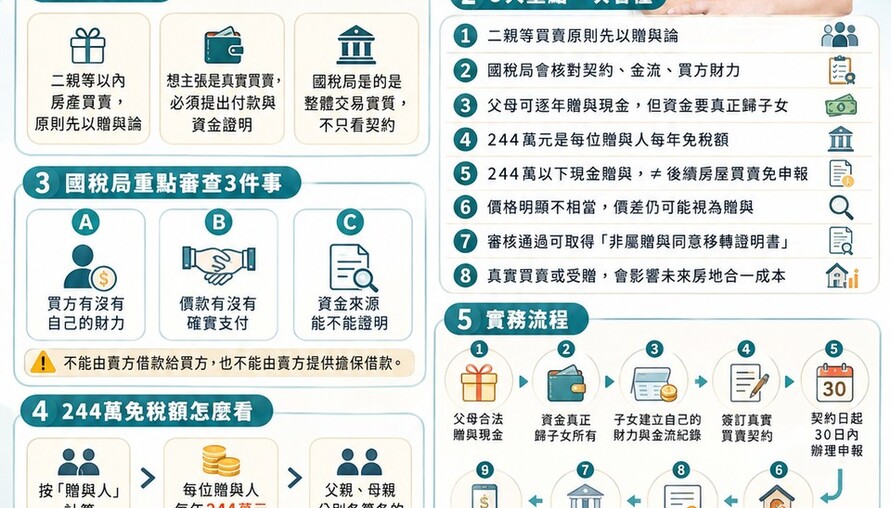 先贈現金再買父母房，仍要過國稅局這一關 二親等房產買賣8大重點　244萬免稅額、金流、房地合一一次看懂