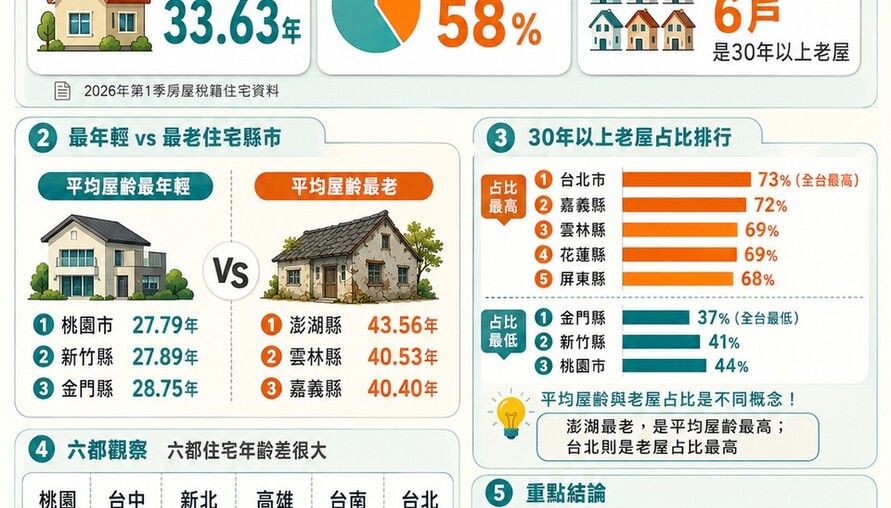 全台房子愈住愈老！58%住宅屋齡破30年　桃園最年輕、澎湖平均43.56年最老