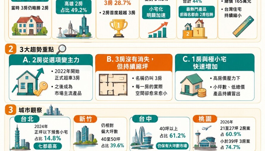 台灣房子7年一路縮！2020年2、3房近9成　2022「2房世代」翻盤、2026最小宅只剩6.3坪