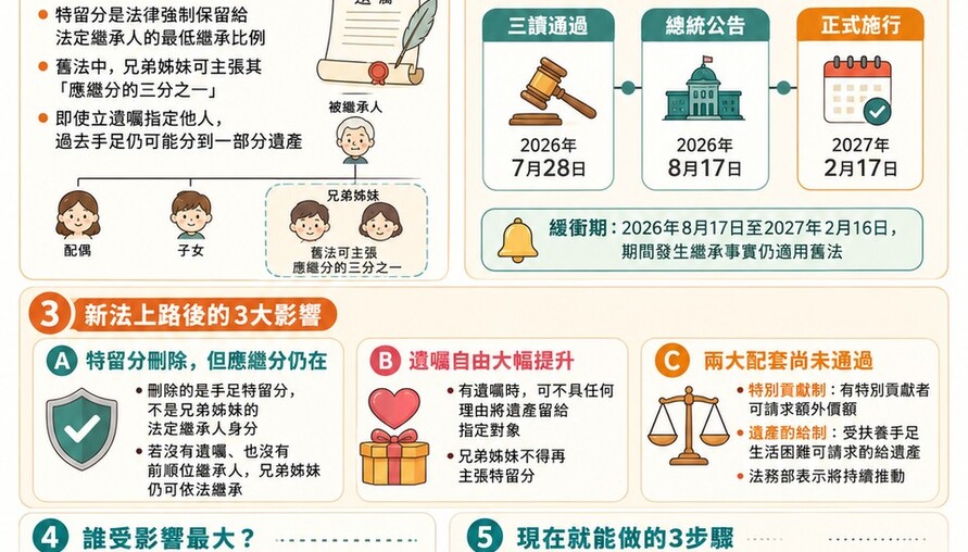 懶人包》刪除手足特留分！2027年2月17日正式上路 單身、頂客族必看：沒做「這件事」，遺產照樣被分走