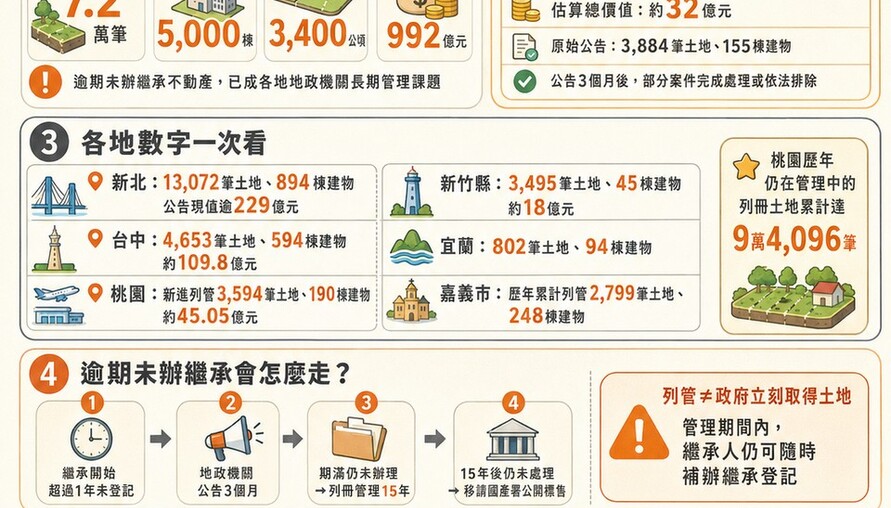 全台「卡祖產」！彰化3286筆列管32億　新北公告現值破229億