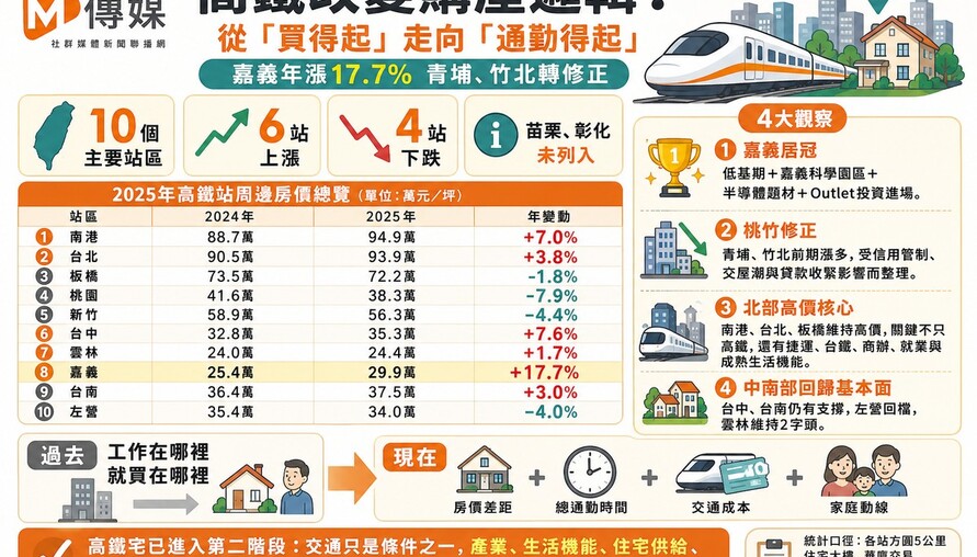 高鐵改變購屋邏輯！從「買得起」走向「通勤得起」　嘉義年漲17.7%、青埔竹北轉修正