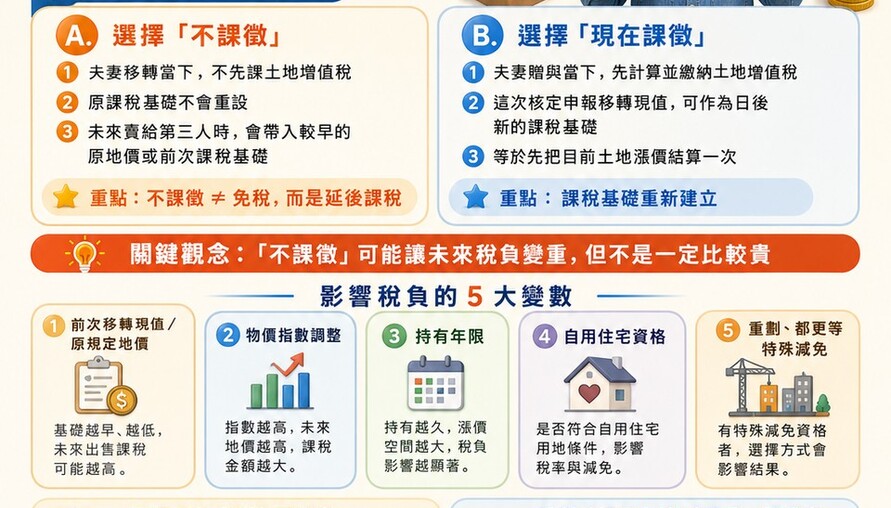 夫妻贈與土地懶人包》「不課徵」不是免稅！未來出售仍要算土增稅　阿明教你先看4個關鍵
