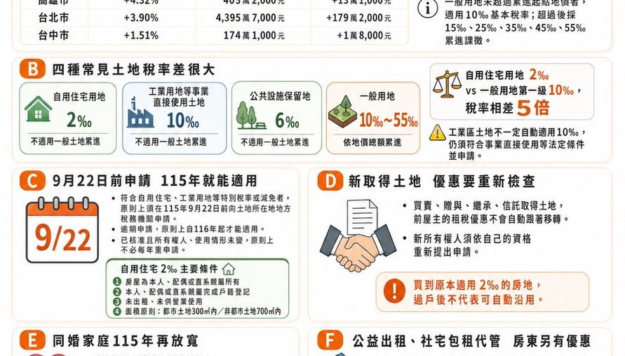六都地價稅懶人包》公告地價調整＋累進起點一覽！9/22前申請省稅撇步一次看