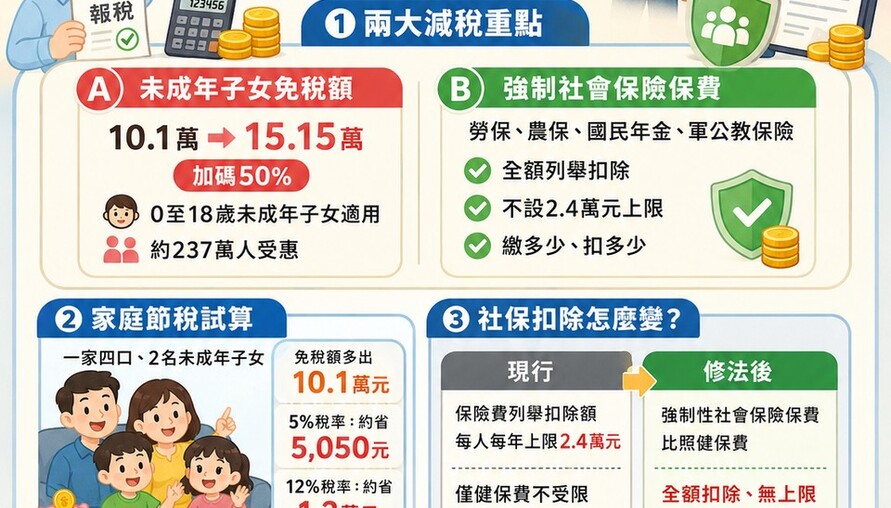 減稅紅包來了！未成年子女免稅額加碼50%、強制社保安保費全額扣 237萬人受惠